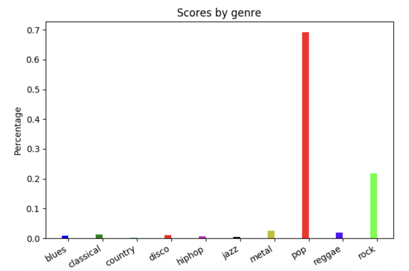 Music-Genre-Classification-with-Deep-Learning